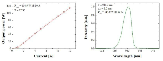 개발한 LDD/TEC를 통해 구동된 LD의 출력 및 스펙트럼 측정결과