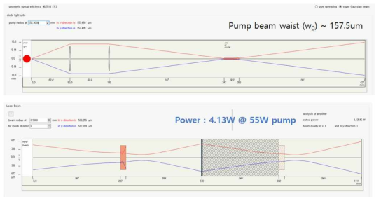 2-pass Yb:YAG thin-rod 증폭기의 ASLD 계산 결과 (w0 ~ 157.5 um, Ppump = 55W)