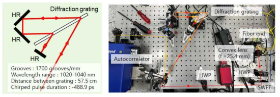 투과형 회절격자 기반 펄스 압축시스템 개략도 및 사진
