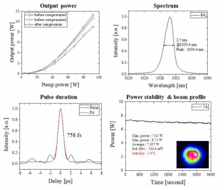 Yb:YAG thin-rod 1단 증폭기 동작특성 : 출력, 스펙트럼, 펄스폭, 출력안정성, 빔 프로파일