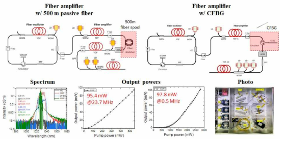 CFBG를 도입한 광섬유 증폭기 : 변경 그림, 스펙트럼, 반복률에 따른 출력, 증폭기 사진