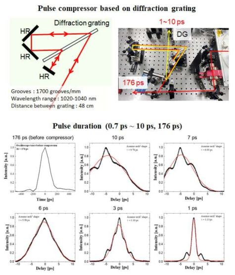 회절격자 기반 펄스 압축기 : 개략도, 사진, 펄스폭