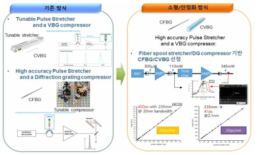 CFBG/CVBG 기반의 펄스 확장/압축기 구성 연구