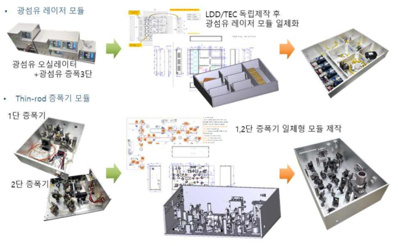 광섬유 레이저 모듈 및 1,2단 증폭기 일체형 모듈화 연구