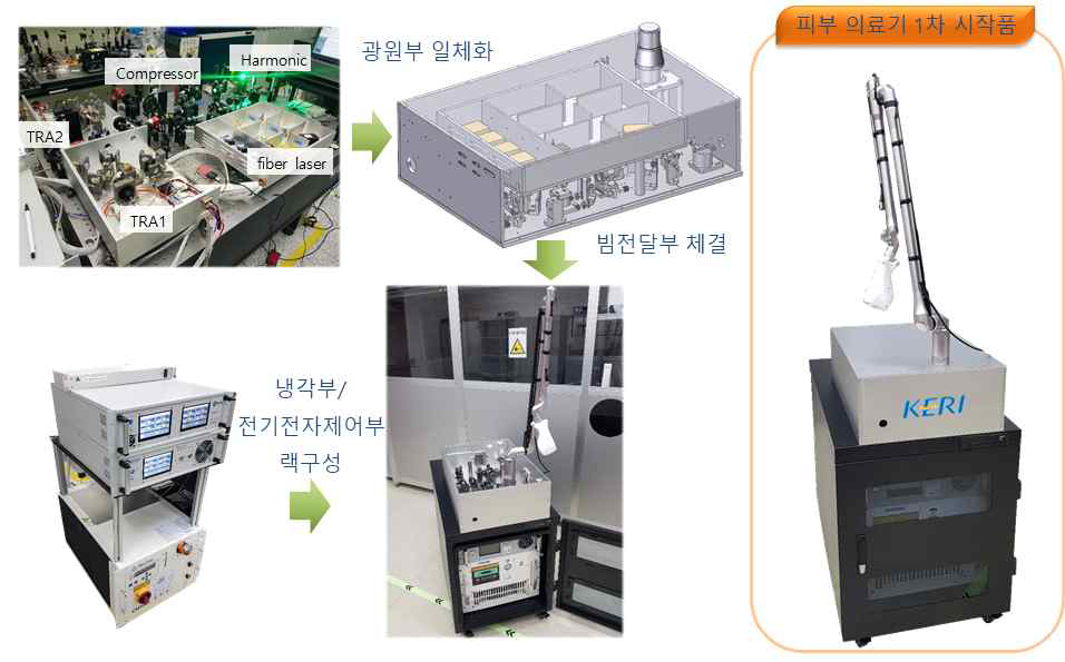 일체형 극초단 광원부/전기전자제어부/빔전달부 시작품화