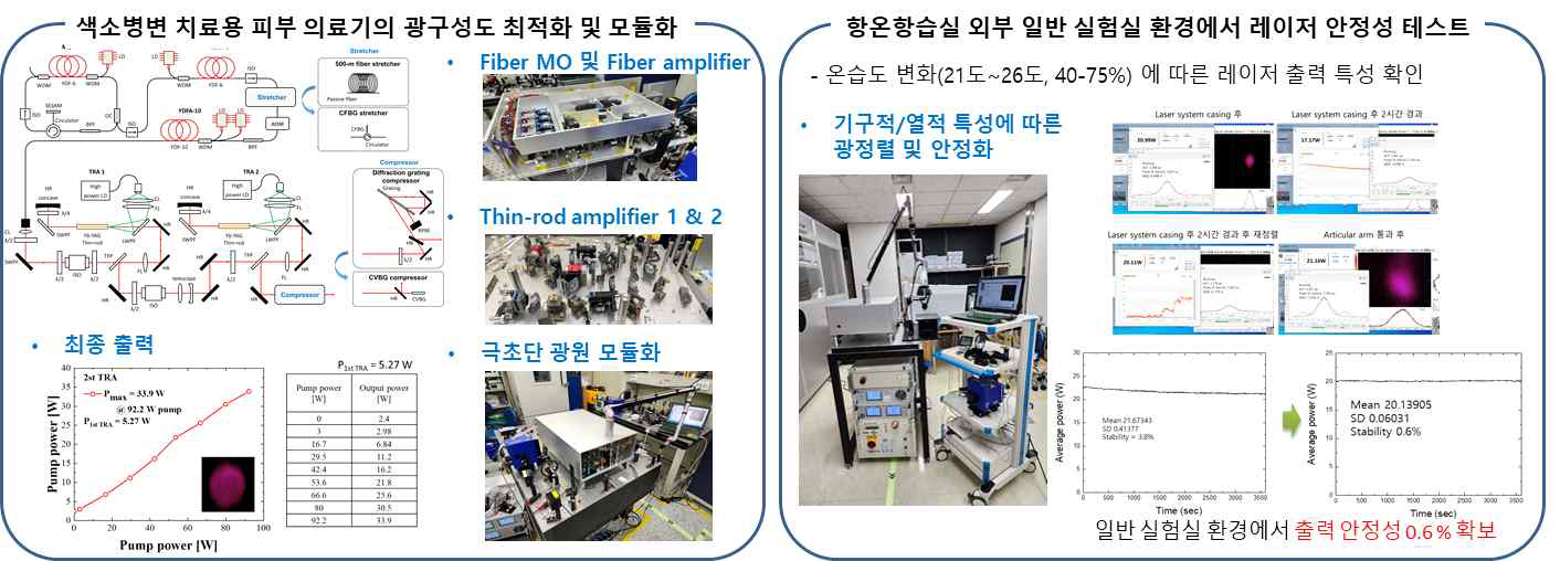 피부 의료기 광구성도 최적화 및 일반 실험실 환경에서 안정성 테스트