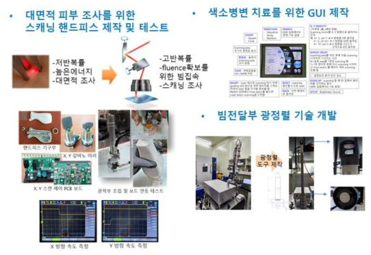 대면적 피부 조사를 위한 스캐닝 핸드피스 제작 및 GUI 제작