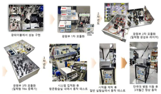 전임상 장비의 집적화/안정화