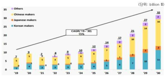 중장기 이차전지 장비 수요 전망(SNE Research 21)