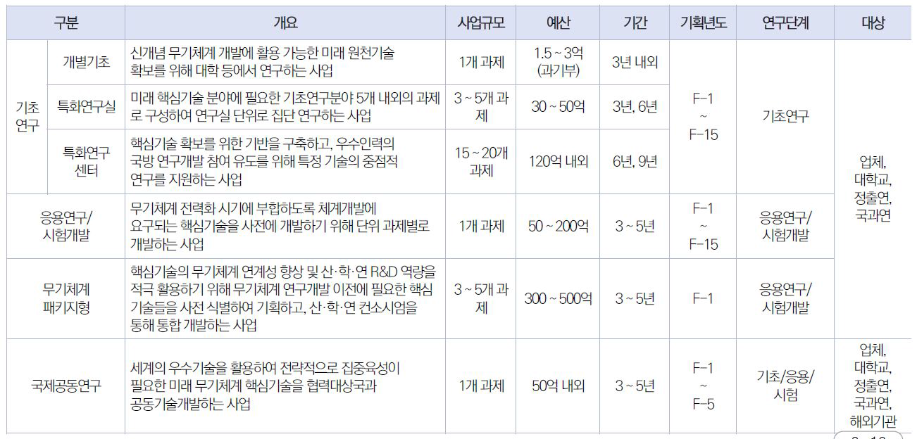 국방기술 핵심연구개발 사업의 분류