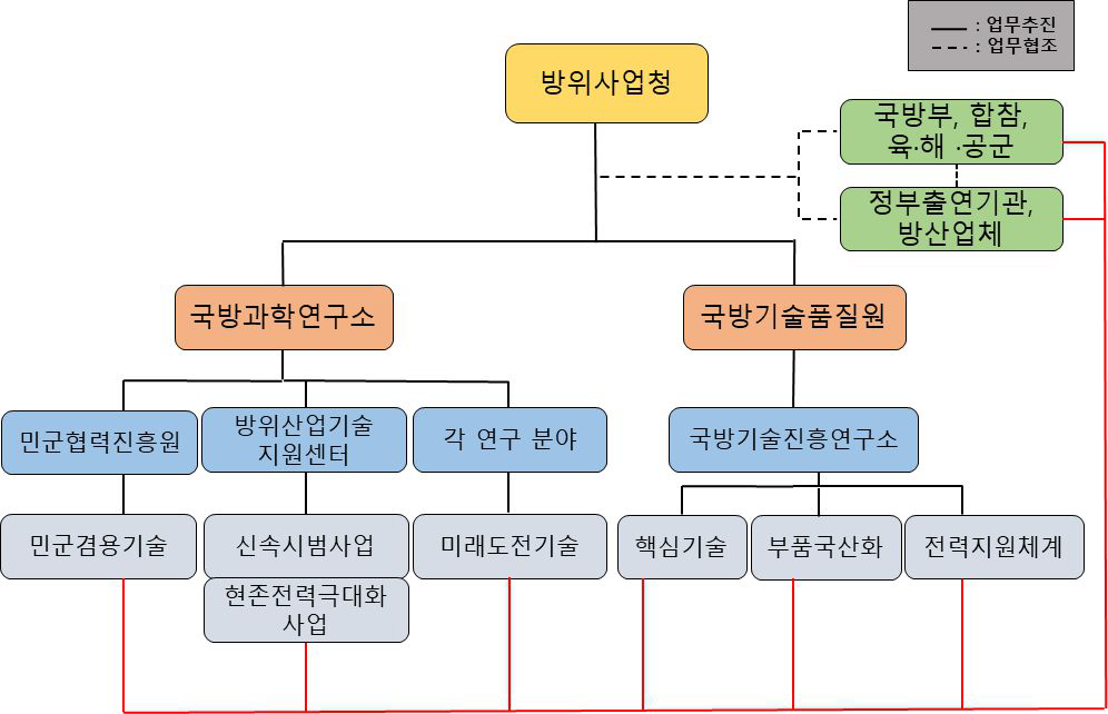 국방 R&D의 업무체계도