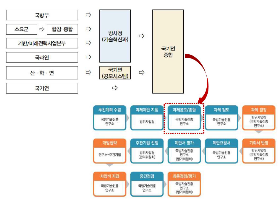 국방 R&D 과제의 소요제기~평가까지의 절차