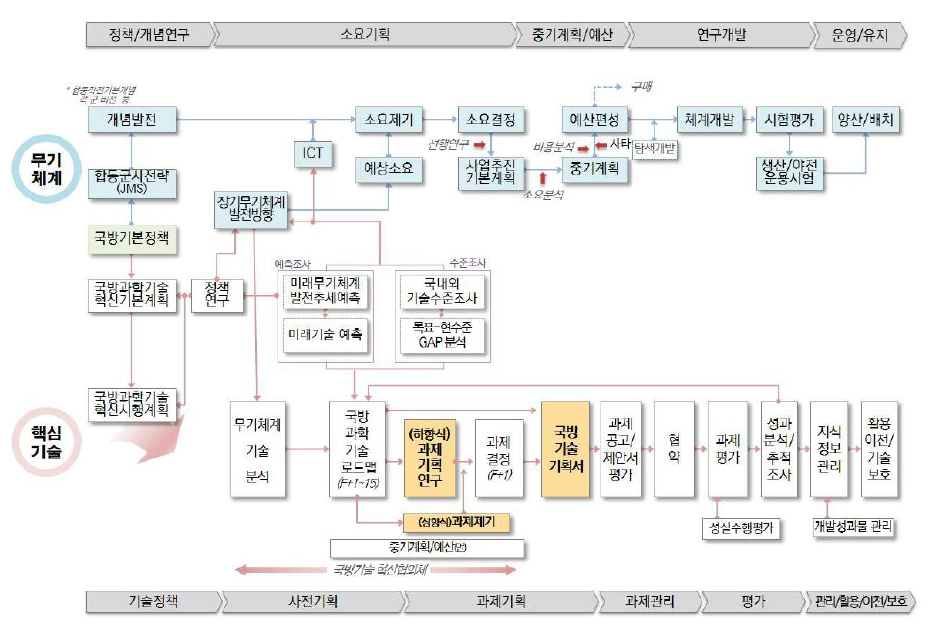 국방기술 연구개발 기획관리 절차도