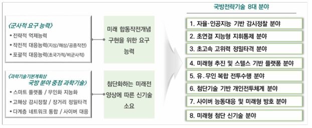 국방전략기술 8대 분야 선정방법