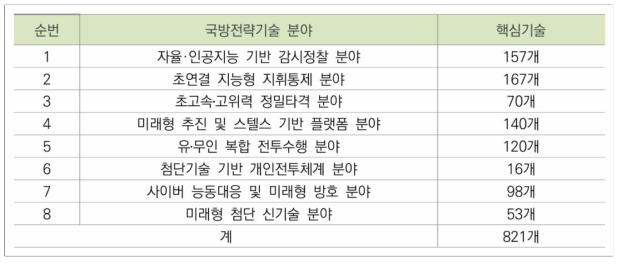 국방전략기술 분야별 핵심기술 현황