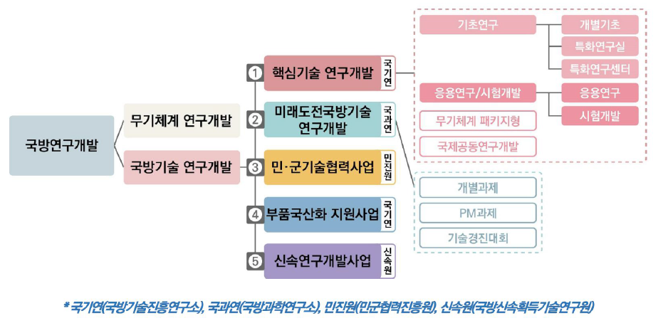 국방기술 연구개발 사업의 분류