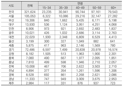 지역별*연령별 박사학위자수(추정)