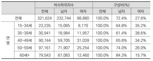 연령별*성별 박사학위자수(추정)