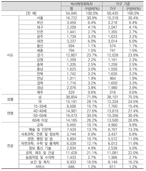 표본추출틀