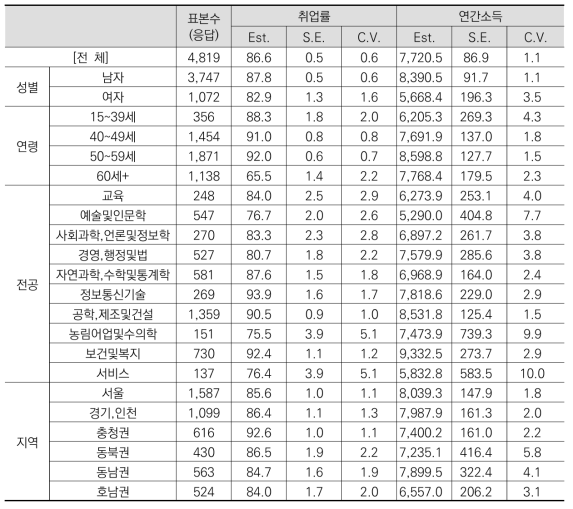 2016 박사인력활동조사 상대표준오차 현황