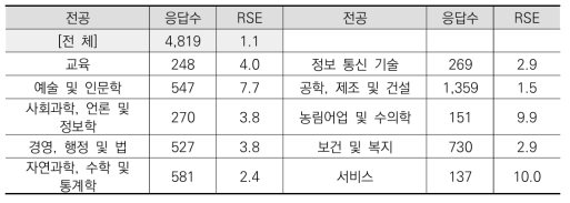 2016 박사인력활동조사의 연간소득 항목 상대표준오차