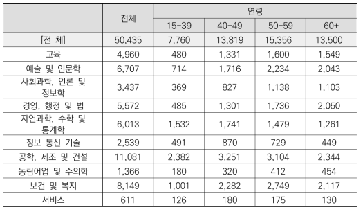 표본추출틀 층화변수 현황