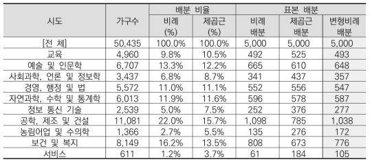 표본배분방법 비교