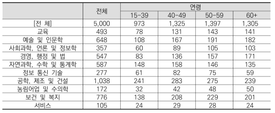 표본배분 현황