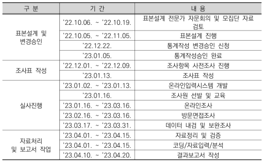 실사 기간 및 진행 과정