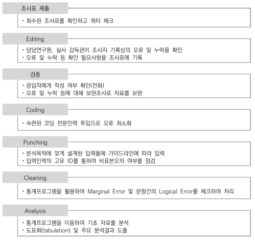 단계별 자료처리와 검증