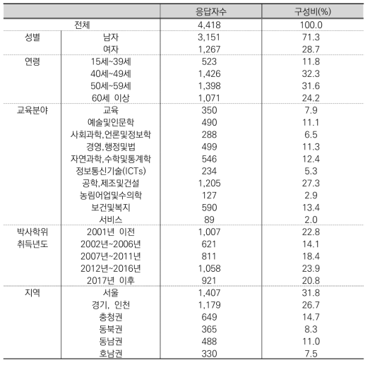 응답대상자의 일반적 특성