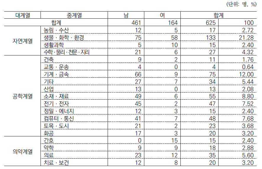 2021년 시범조사 응답자 현황