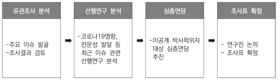 조사표 개발 절차