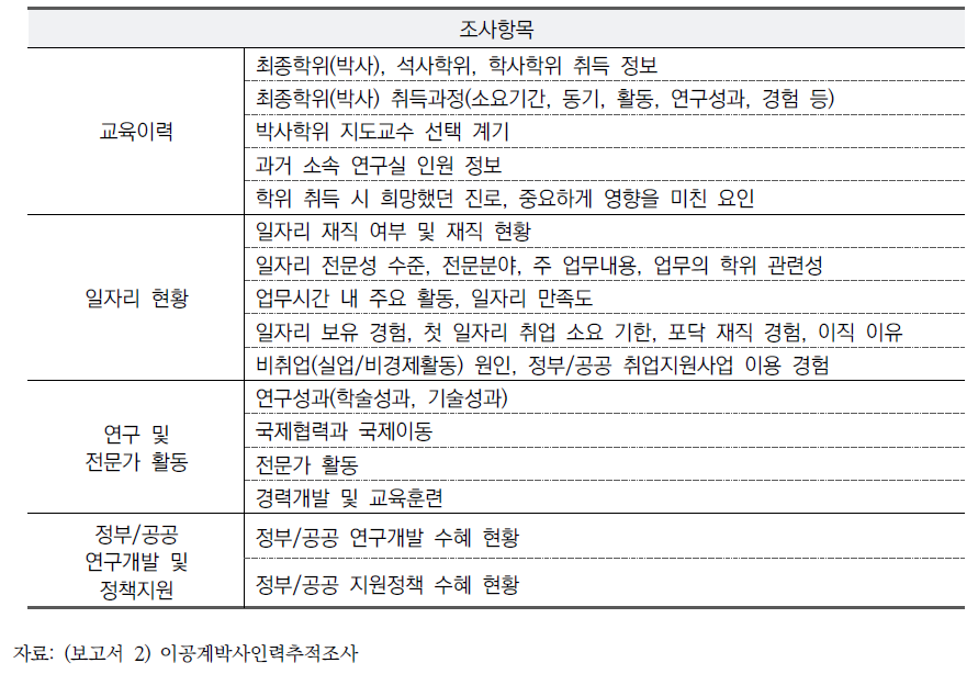 「2021년 이공계박사인력추적조사(시범조사)」 주요 내용