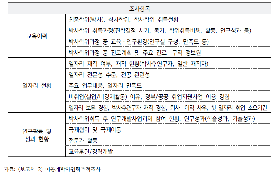 「2022년 이공계박사인력추적조사」 주요 내용