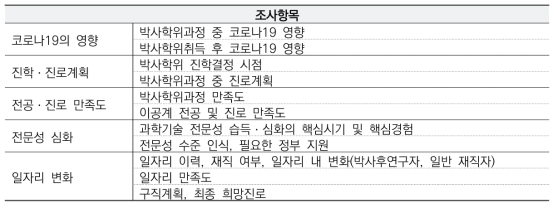 「2023년 이공계박사인력추적조사」 (시범연계조사) 조사 내용