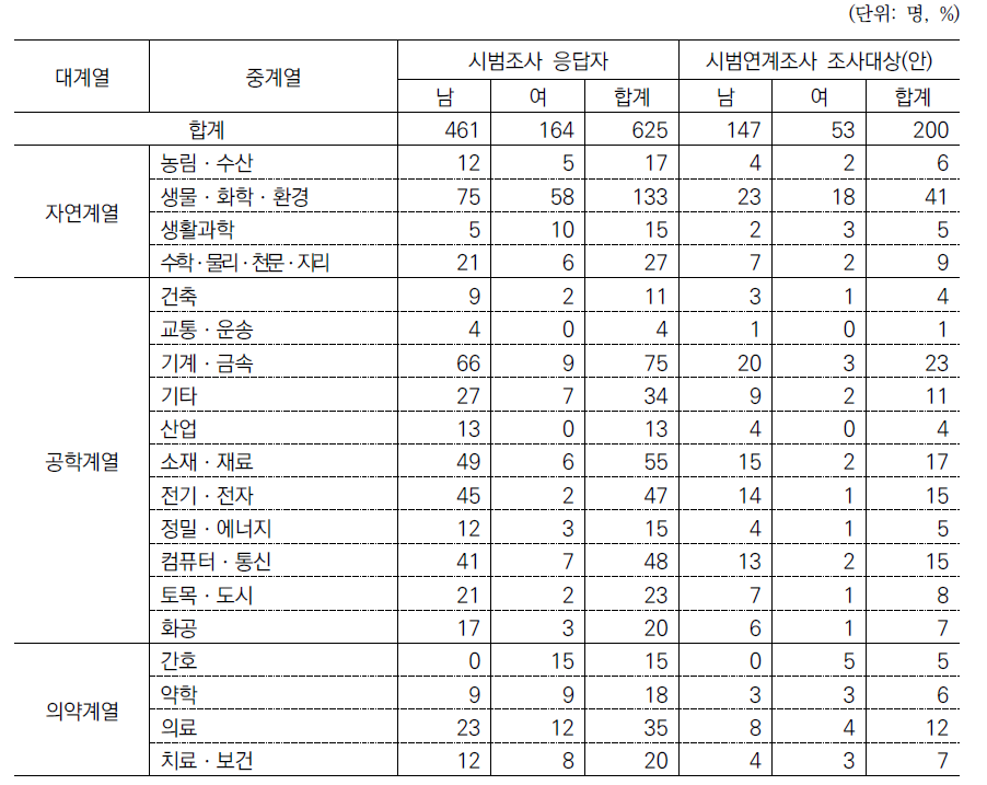 조사대상(안)