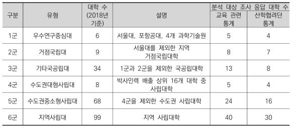 대학유형별 조사 응답 대학