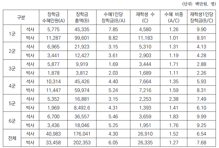 대학유형별 대학원생 장학금 지원 현황