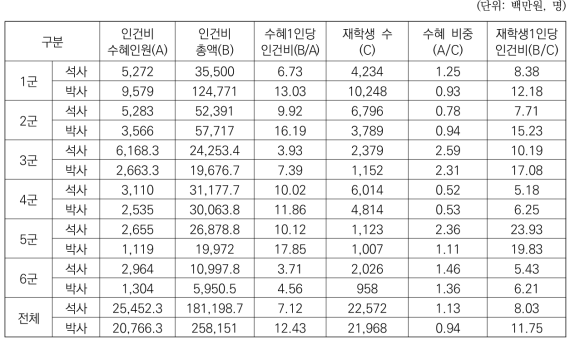 대학유형별 대학원생의 연구과제 인건비 현황