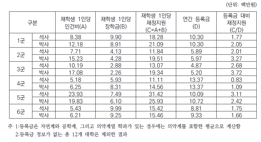 등록금 대비 대학원생 재정지원 비교