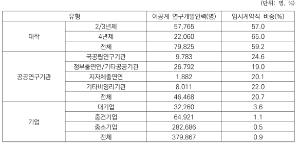 유형별 임시계약직 연구원 비중