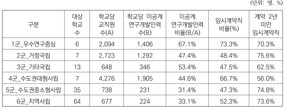 대학유형별 연구개발인력 및 임시계약직 연구원 비중