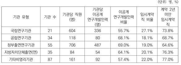 기관 유형별 연구개발인력 및 임시계약직 연구원 비중