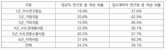 대학유형별 연구원 성별 분포