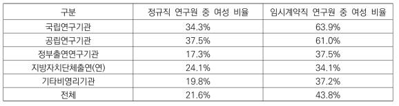 기관 유형별 연구원 성별 분포