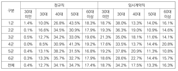 대학유형별 연구원 연령별 분포