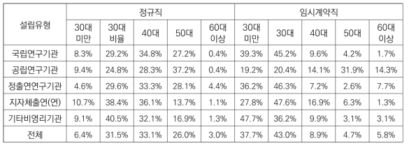 기관 유형별 연구원 연령별 분포