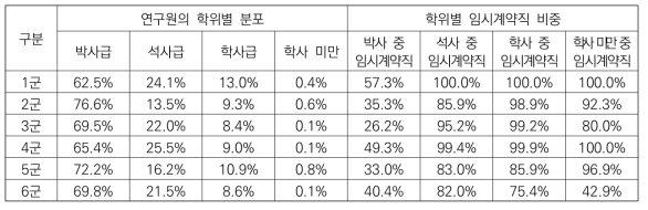 대학유형별 연구원 학위 분포