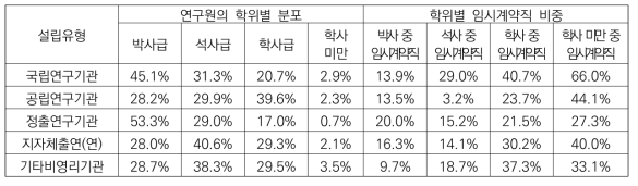 기관 유형별 연구원 학위 분포